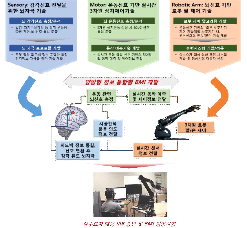 최종목표 달성을 위한 1세부의 전체 연구 추진 체계