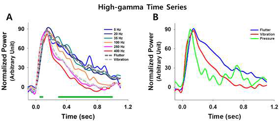 진동자극 주파수, 압감 자극에 따른 고주파 뇌활동의 시간적 감쇄속도 차이