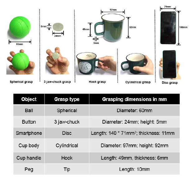 일상생활 동작 수행 훈련을 위해 선정된 5가지 사물의 형태, 성질 및 손동작 타입