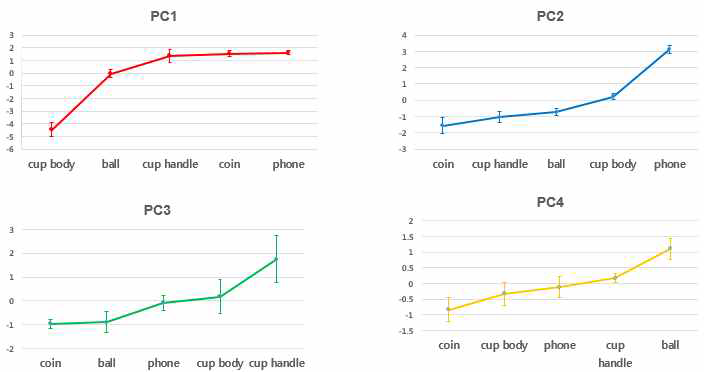 훈련용 사물-손동작에 대한 4개의 주성분의 평균점수