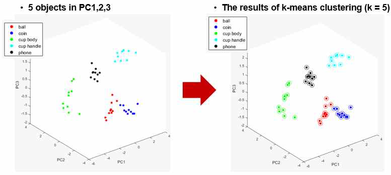 5개의 사물-손동작에 대한 k-평균 군집화 분류 결과