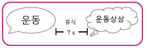 운동을 한 후 7초 후에 운동했던 궤적과 같은 운동상상을 진행한 패러다임 예시