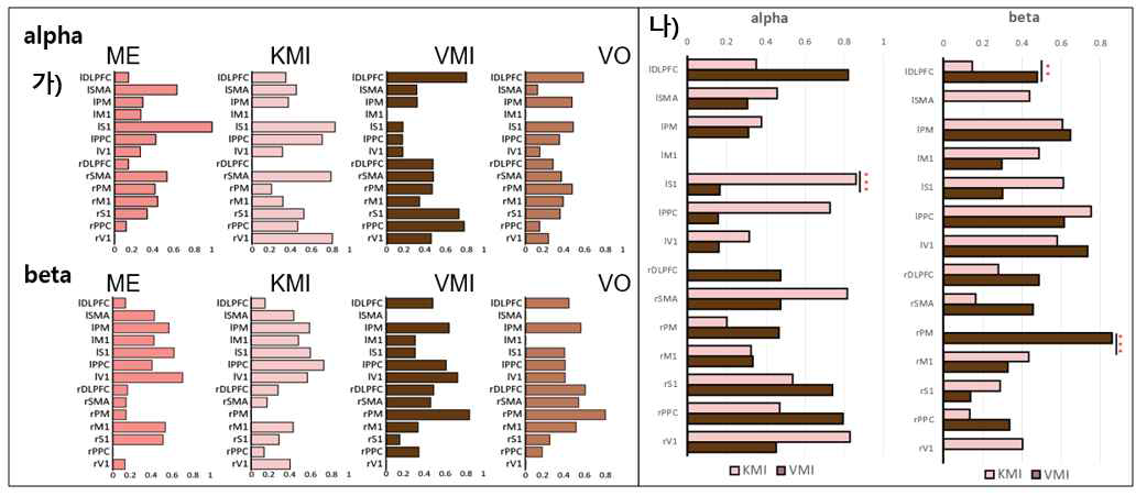 네트워크 패턴을 통한 node의 degree값들 가) 알파와 베타대역에서 ME/KMI/VMI/VO의 node degree. 나) 알파와 베타대역에서 체성감각운동상상과 시각운동상상에서 유의미하게 차이가 난 부분 (p<0.05) 표시