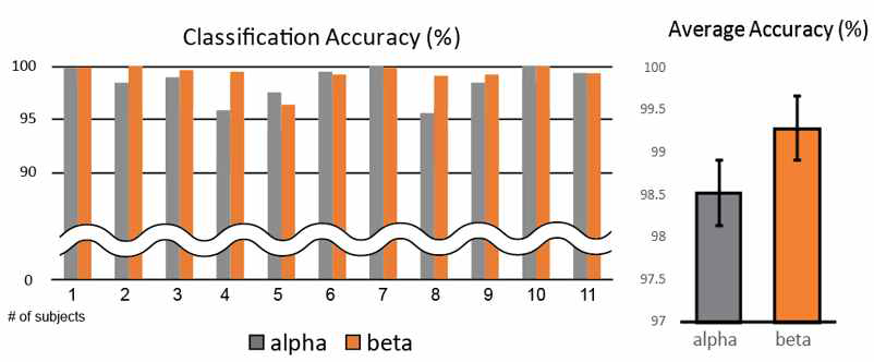 (좌)11명의 피험자 개인 분류정확도. (우)알파와 베타 대역에서 체성감각운동상상과 시각운동상상의 분류 정확도