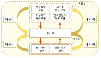 객체 지향적 메시지 기반 뇌-기계 인터페이스 시스템의 모식도