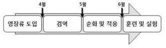 영장류 행동 실험 모델 구축을 위한 영장류 도입 순서도