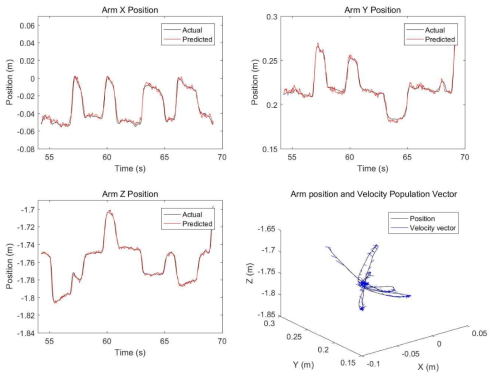 신경신호의 집단벡터에 의한 팔운동 위치 예측 및 속도 벡터 성분. 원숭이가 온라인상으로 로봇팔을 제어하는 상황을 가정하여, 시간 t의 팔 위치 x, y, z 성분을 계산하기 위해서 t-1 단계의 실제 팔 위치를 사용하였음