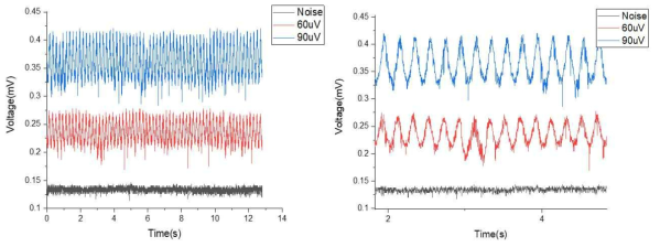 PBS 용액에서 측정된 raw 파형(왼쪽), PBS 용액에 신호 감쇠기로 사인파를 인가한 후 이를 입력으로 받아 무선으로 측정한 raw 파형(오른쪽). 가장 아래의 결과 파형은 입력단에 아무런 신호를 인가하지 않을 때로, 측정된 잡음 정도는 3Hz~225Hz 대역에서 약 3.7uVrms