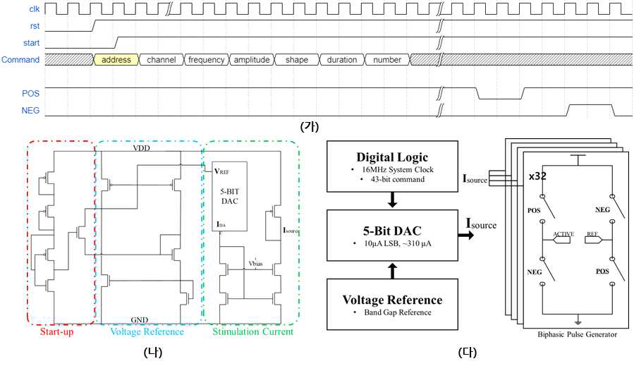 Biphasic 전류 자극 파형 발생기. (가) 명령어 입력과 자극 파형 출력에 대한 timing diagram. (나) 전류 자극 파형 발생 회로, (다) bipolar 형태의 자극 모듈 개념도