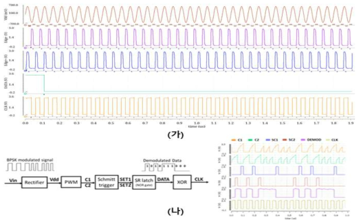 (가) DPSK 데이터 및 클락 신호 복원 신호 (나) BPSK 데이터 송수신 아날로그 회로 개념도와 설계된 회로 결과