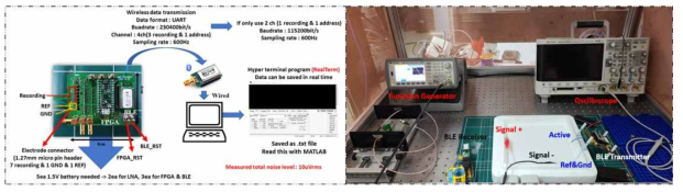 (왼쪽) 상용 BLE 모듈과 1채널 저잡음 증폭기를 결합한 무선 신경 신호측정 보드와 유아트 통신 프로토콜. (오른쪽) 무선측정 보드 테스트 환경
