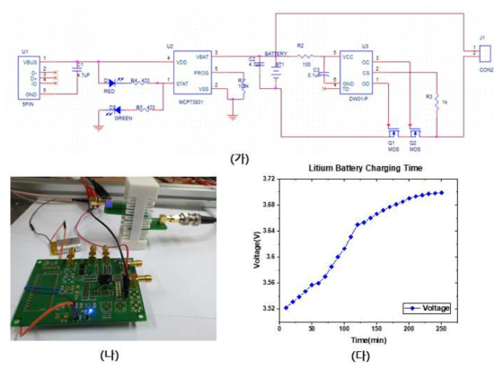 인덕티브 커플링 기반 배터리 충전 시스템 설계. 대기 모드: 1.5mW, 자극 동작 모드 : 4mW. Bluetooth 및 FPGA 구동 포함 : 100mW (가) 배터리 충전 모듈 및 배터리 자체 보호 회로도 (나) 무선 전력 충전시스템 실험환경. (다) 충전시간에 따른 리튬 폴리머 배터리(30mm * 20mm, 300mAh, 3.7V) 전압