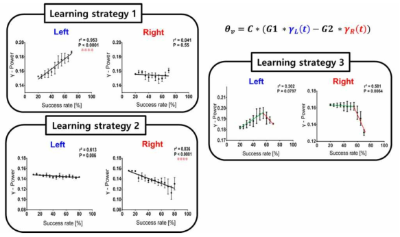 학습 성공률과 뇌피질뇌파의 상관관계 분석 결과