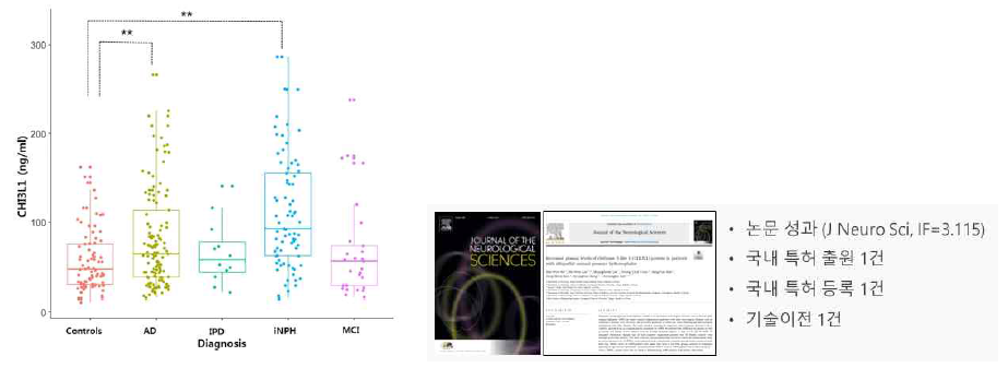 정상압 뇌수두증 및 다양한 치매 질환 환자의 체액에서 CHI3L1의 수준 비교
