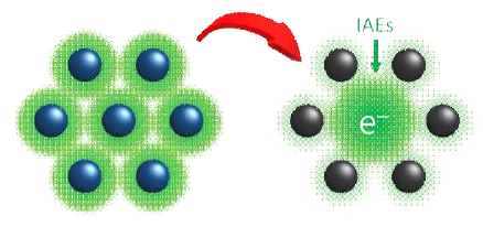 원자궤도에 속박되어 있는 일반적인 전자와 공간 구조 내부의 빈 공간에 속박되어 있는 격자간 음이온 전자 (IAEs)