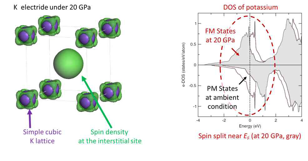 포타슘 (K) 전자화물의 IAEs 구조와 자기특성의 이론 계산 결과 (a: Pickard, C. J. et al., Phys. Rev. Lett. 2011)