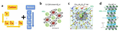 a. 원소치환 전략 모식도. b-d. 기보고된 전자화물의 격자간 구조