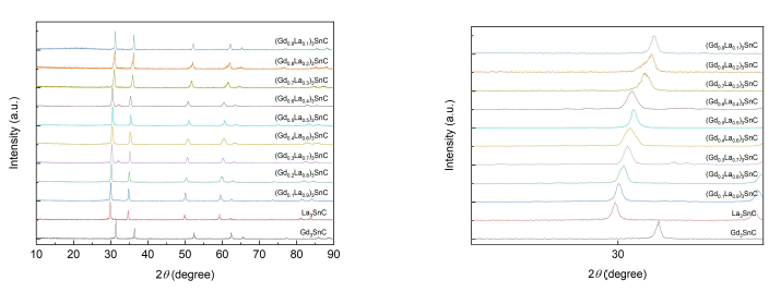 a. 합성된 antiperovskite 소재와 양이온 치환 중간 조성 소재의 XRD pattern. b. 중간조성 전자화물 결정 구조의 선형 변화