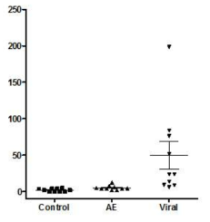 CSF 내 TRAIL level (pg/ml) 분석