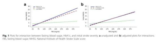 공복 혈당 수치와 뇌졸중의 증상 심각도 (NIHSS)는 linear association을 가지고 있었으며, 이러한 관련성은 HbA1c가 양호한 레벨일 경우 가장 뚜렷하였음