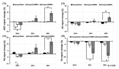 BBB 개통 후 5분, 24시간, 48시간에서 (가) ADC, (나) AD, (다) RD, (라) FA 신호 변화 그래프 및 통계 분석 결과