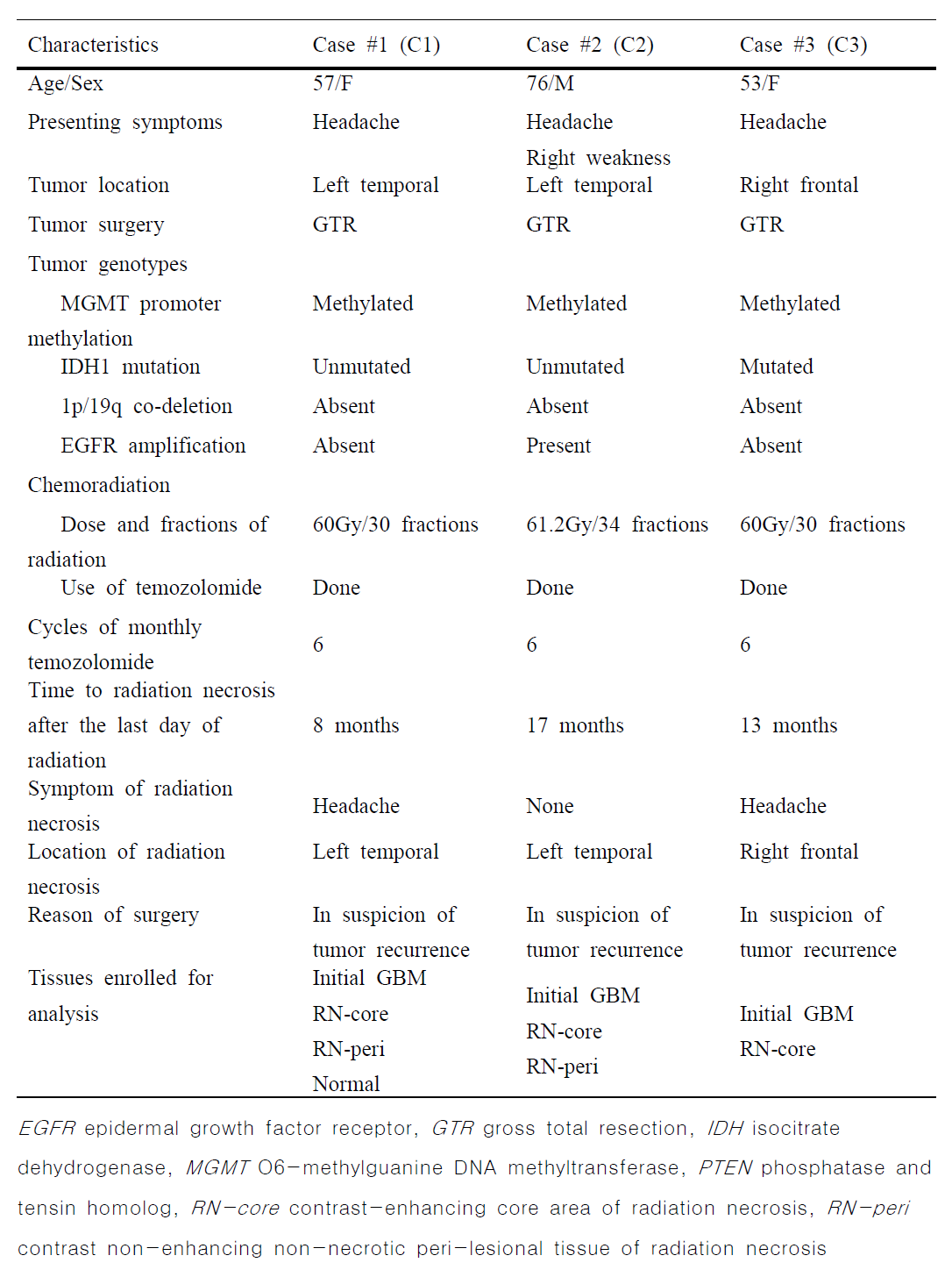 Clinical characteristics of the patients and tissues