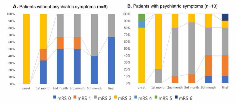 정신병적인 증상이 있는 환자의 예후가 더 좋지않음