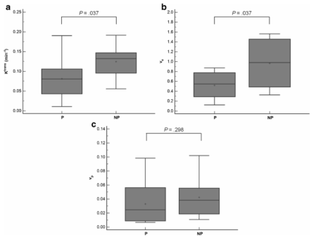 (Yoo N, Choi SH, et al, Eur Radiol, 2017) Progression 과 nonprogression 환자의 각각의 parameter 에 대한 box-and-whiskers 그래프. Ktrans, Ve 값이 대조군에 비해 유의하게 낮음을 확인함