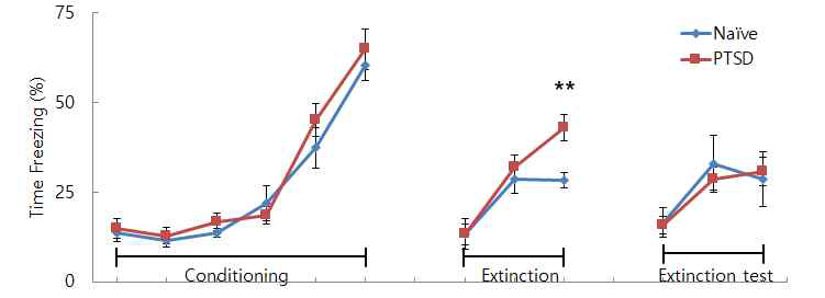 정상과 PTSD 그룹간의 시간에 따른 Freezing 값이 변화
