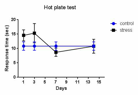 급성 및 만성 IMO 스트레스가 hot-plate에 의한 통증 반응에 미치는 영향