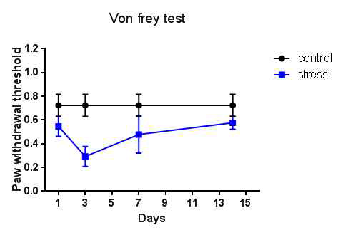 급성 및 만성 IMO 스트레스가 von-frey 자극에 의한 통증 반응에 미치는 영향
