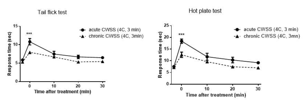 급성 및 만성 CWSS 스트레스가 tail-flick response와 hot-plate response에 미치는 영향