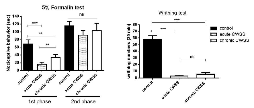 급성 및 만성 CWSS 스트레스가 fomalin에 의하여 유도되는 통증반응과 Writhing 반응에 미치는 영향