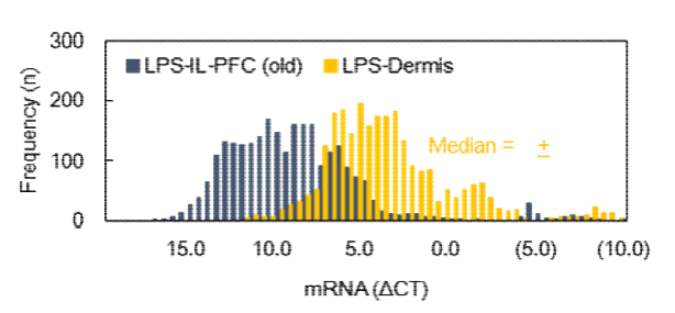 NFκB관련 전사체의 mRNA 발현 frequency 분포