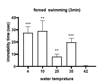 마우스를 여러 다른 온도의 물에 3분간 swimming stress에 노출 시켰을 때, immobility duration에 미치는 영향