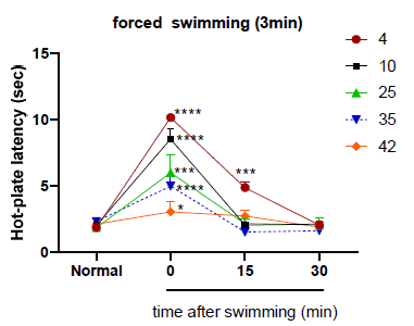 마우스를 여러 다른 온도의 물에 3분간 swimming stress에 노출 시켰을 때, hot-plate 반응에 미치는 영향