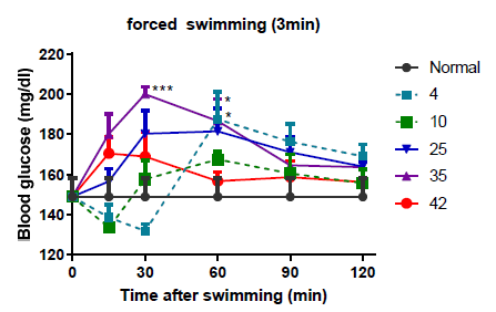 마우스를 여러 다른 온도의 물에 3분간 swimming stress에 노출 시켰을 때, 혈중 glucose 레벨에 미치는 영향