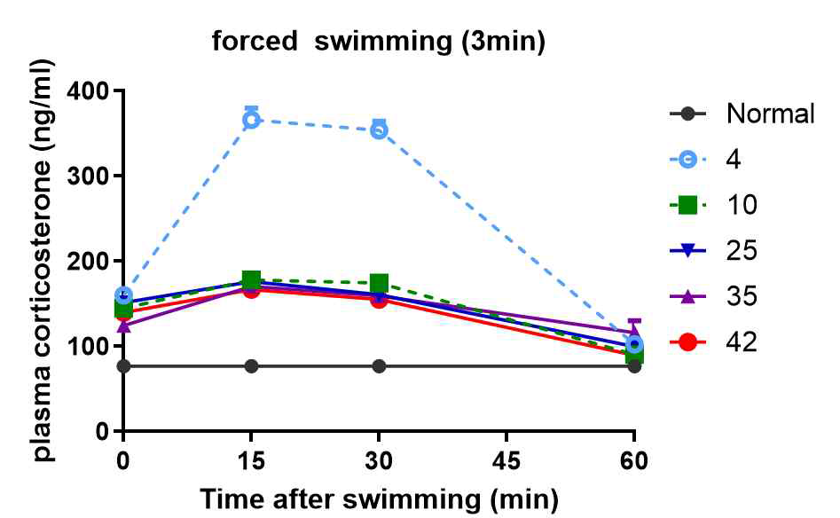 마우스를 여러 다른 온도의 물에 3분간 swimming stress에 노출 시켰을 때, 혈중 corticosterone레벨에 미치는 영향