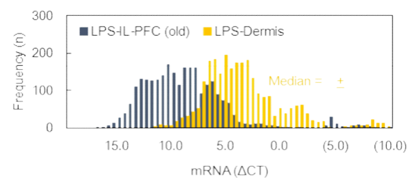NFκB관련 전사체의 mRNA 발현 frequency 분포