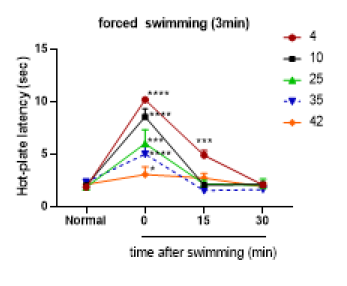 마우스를 여러 다른 온도의 물에 3분간 swimming stress에 노출 시켰을 때, hot-plate 반응에 미치는 영향