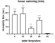 마우스를 여러 다른 온도의 물에 3분간 swimming stress에 노출 시켰을 때, immobility duration에 미치는 영향