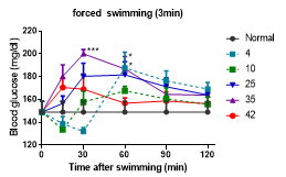 마우스를 여러 다른 온도의 물에 3분간 swimming stress에 노출 시켰을 때, 혈중 glucose 레벨에 미치는 영향