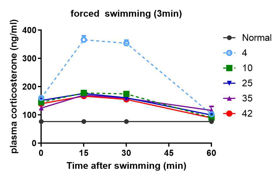 마우스를 여러 다른 온도의 물에 3분간 swimming stress에 노출 시켰을 때, 혈중 corticosterone레벨에 미치는 영향