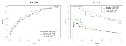 네 그룹의 데이터를 독립적으로 이용하여 자살사고를 예측한 결과: ROC curve (좌), PR curve (우)