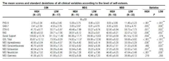 자아존중감의 수준에 따른 각 군의 임상적 특성