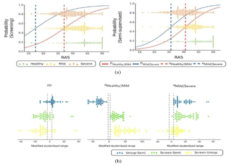 (a) 전통적인 설문조사 기반 판단법(screening)과 제안하는 방법의 ordinal logistic regression 분석의 차이. (b) 각 파라미터들의 통계적 유의미한 차이를 시각화