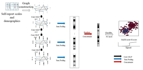 그래프 신경망 (graph neural network) 기반의 우울증 (major depressive disorder) 및 자살 사고 (suicidal ideation) 예측 모델의 구조