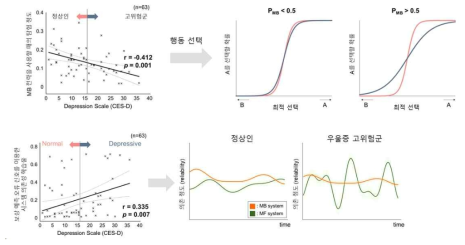 우울증 신속예측 모델 파라미터