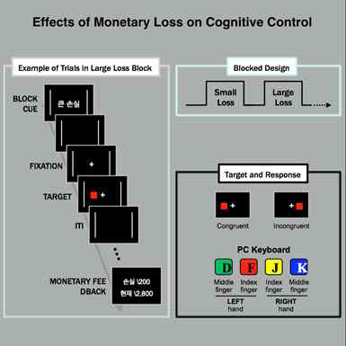 Monetary punishment Simon task 개요