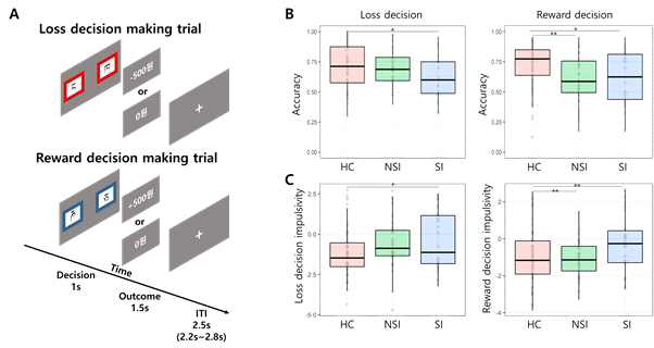 보상 및 형벌학습 과제(A) 수행 시, 학습 정확도(B)와 충동성(C). HC: 정상군, NSI: 단순우울군, SI: 자살위험군